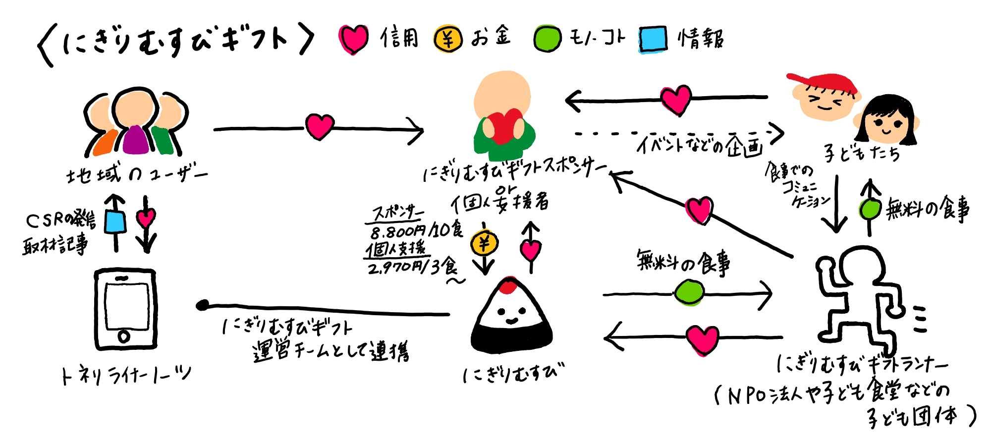 にぎりむすびギフトのビジネスモデル図_page-0001 (1).jpg